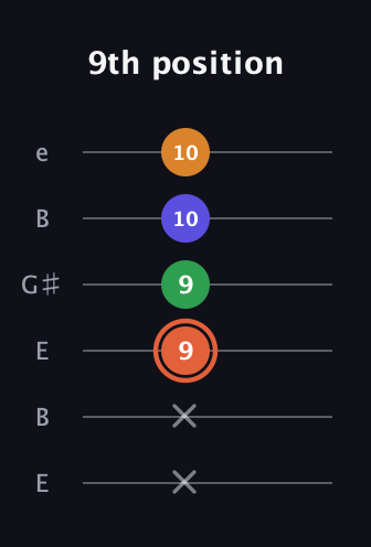 C♯ Augmented Flat 9th guitar tab — 9th position (x x 9 9 10 10) in Open E Tuning (EBEG♯BE)