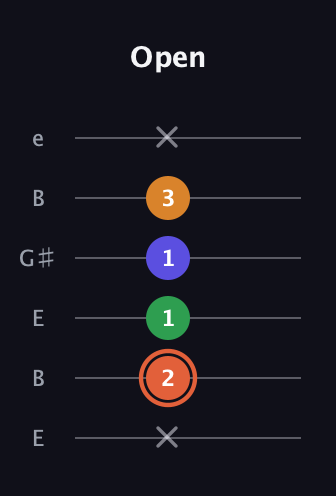 C♯ Augmented Flat 9th guitar tab — Open (x 2 1 1 3 x) in Open E Tuning (EBEG♯BE)