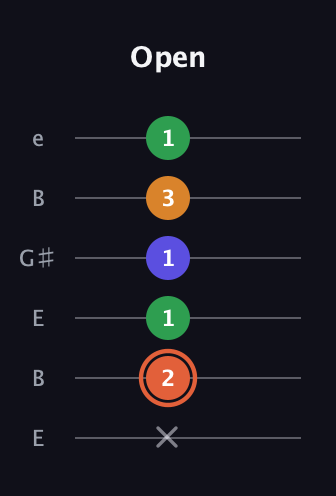 C♯ Augmented Flat 9th guitar tab — Open (x 2 1 1 3 1) in Open E Tuning (EBEG♯BE)