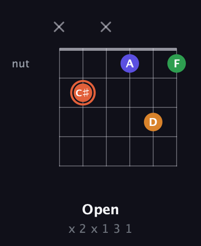 C♯ Augmented Flat 9th guitar chord — Open (x 2 x 1 3 1) fretboard diagram in Open E Tuning (EBEG♯BE)