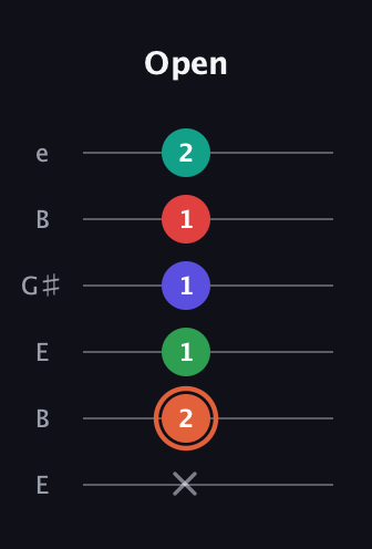 C♯ Augmented-major 7th Added 11th guitar tab — Open (x 2 1 1 1 2) in Open E Tuning (EBEG♯BE)