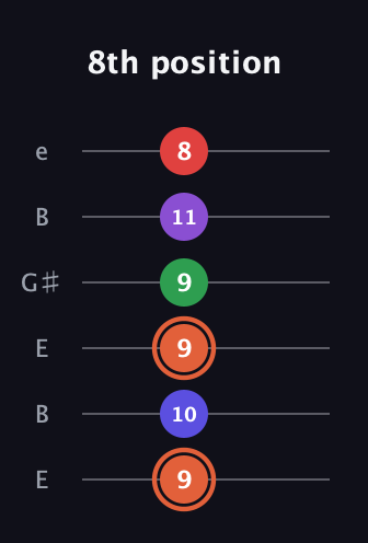 C♯ Augmented-major 7th Added 13th guitar tab — 8th position (9 10 9 9 11 8) in Open E Tuning (EBEG♯BE)