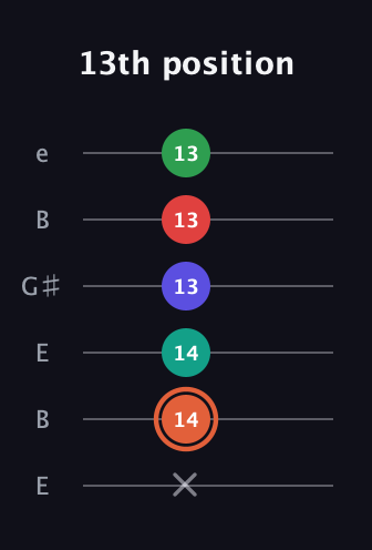 C♯ Augmented-major 7th Added 4th guitar tab — 13th position (x 14 14 13 13 13) in Open E Tuning (EBEG♯BE)