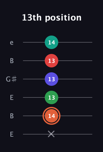 C♯ Augmented-major 7th Added 4th guitar tab — 13th position (x 14 13 13 13 14) in Open E Tuning (EBEG♯BE)