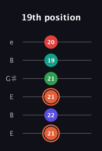 C♯ Augmented-major 7th Added 4th guitar tab — 19th position (21 22 21 21 19 20) in Open E Tuning (EBEG♯BE)
