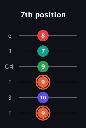 C♯ Augmented-major 7th Added 4th guitar tab — 7th position (9 10 9 9 7 8) in Open E Tuning (EBEG♯BE)