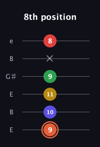C♯ Augmented-major 7th Added 9th guitar tab — 8th position (9 10 11 9 x 8) in Open E Tuning (EBEG♯BE)