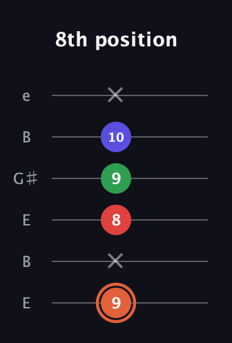 C♯ Augmented-major 7th Flat 13th guitar tab — 8th position (9 x 8 9 10 x) in Open E Tuning (EBEG♯BE)