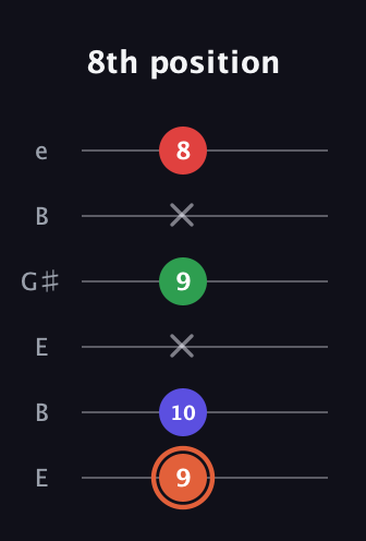 C♯ Augmented-major 7th Flat 13th guitar tab — 8th position (9 10 x 9 x 8) in Open E Tuning (EBEG♯BE)