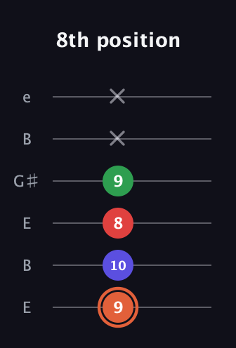 C♯ Augmented-major 7th Flat 13th guitar tab — 8th position (9 10 8 9 x x) in Open E Tuning (EBEG♯BE)