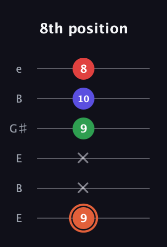 C♯ Augmented-major 7th Flat 13th guitar tab — 8th position (9 x x 9 10 8) in Open E Tuning (EBEG♯BE)