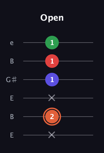 C♯ Augmented-major 7th Flat 13th guitar tab — Open (x 2 x 1 1 1) in Open E Tuning (EBEG♯BE)