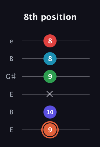 C♯ Augmented-major 7th Flat 5th guitar tab — 8th position (9 10 x 9 8 8) in Open E Tuning (EBEG♯BE)