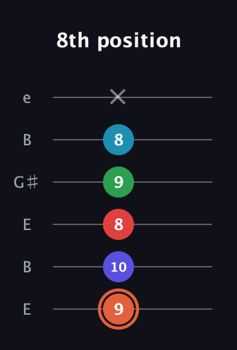C♯ Augmented-major 7th Flat 5th guitar tab — 8th position (9 10 8 9 8 x) in Open E Tuning (EBEG♯BE)