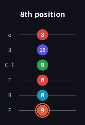 C♯ Augmented-major 7th Flat 5th guitar tab — 8th position (9 8 8 9 10 8) in Open E Tuning (EBEG♯BE)