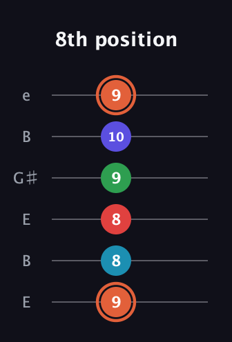 C♯ Augmented-major 7th Flat 5th guitar tab — 8th position (9 8 8 9 10 9) in Open E Tuning (EBEG♯BE)