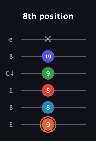 C♯ Augmented-major 7th Flat 5th guitar tab — 8th position (9 8 8 9 10 x) in Open E Tuning (EBEG♯BE)