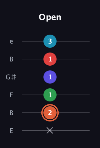 C♯ Augmented-major 7th Flat 5th guitar tab — Open (x 2 1 1 1 3) in Open E Tuning (EBEG♯BE)