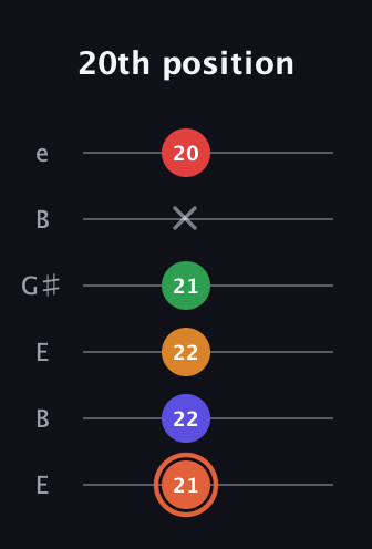 C♯ Augmented-major 7th Flat 9th guitar tab — 20th position (21 22 22 21 x 20) in Open E Tuning (EBEG♯BE)