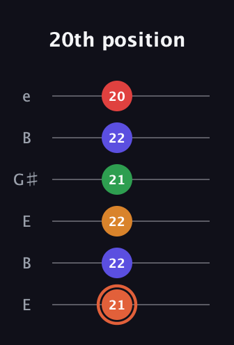 C♯ Augmented-major 7th Flat 9th guitar tab — 20th position (21 22 22 21 22 20) in Open E Tuning (EBEG♯BE)