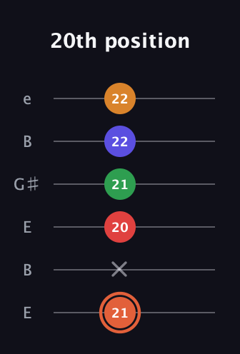 C♯ Augmented-major 7th Flat 9th guitar tab — 20th position (21 x 20 21 22 22) in Open E Tuning (EBEG♯BE)