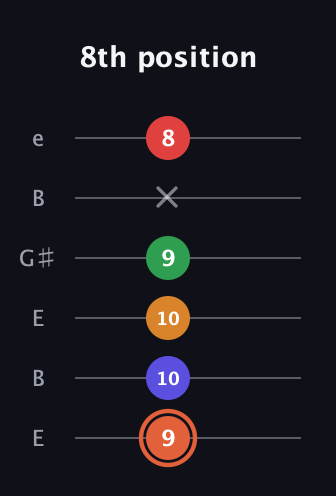 C♯ Augmented-major 7th Flat 9th guitar tab — 8th position (9 10 10 9 x 8) in Open E Tuning (EBEG♯BE)