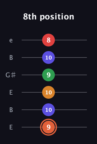 C♯ Augmented-major 7th Flat 9th guitar tab — 8th position (9 10 10 9 10 8) in Open E Tuning (EBEG♯BE)