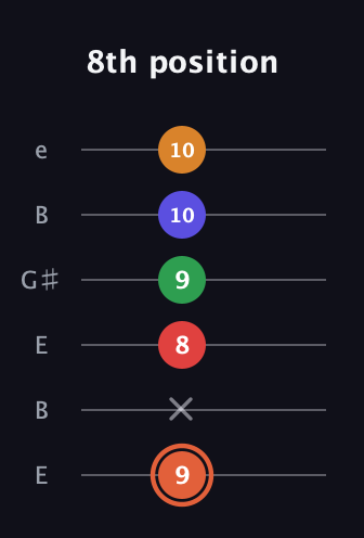 C♯ Augmented-major 7th Flat 9th guitar tab — 8th position (9 x 8 9 10 10) in Open E Tuning (EBEG♯BE)