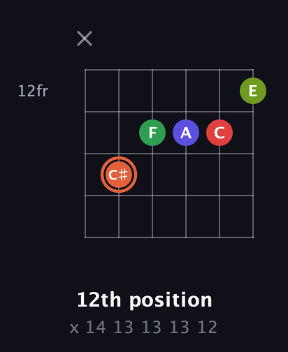 C♯ Augmented-major 7th Sharp 9th guitar chord — 12th position (x 14 13 13 13 12) fretboard diagram in Open E Tuning (EBEG♯BE)