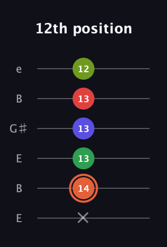 C♯ Augmented-major 7th Sharp 9th guitar tab — 12th position (x 14 13 13 13 12) in Open E Tuning (EBEG♯BE)