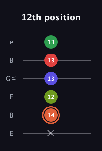 C♯ Augmented-major 7th Sharp 9th guitar tab — 12th position (x 14 12 13 13 13) in Open E Tuning (EBEG♯BE)