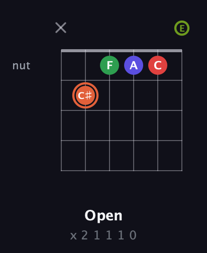 C♯ Augmented-major 7th Sharp 9th guitar chord — Open (x 2 1 1 1 0) fretboard diagram in Open E Tuning (EBEG♯BE)