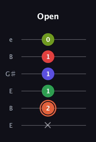 C♯ Augmented-major 7th Sharp 9th guitar tab — Open (x 2 1 1 1 0) in Open E Tuning (EBEG♯BE)