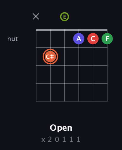 C♯ Augmented-major 7th Sharp 9th guitar chord — Open (x 2 0 1 1 1) fretboard diagram in Open E Tuning (EBEG♯BE)