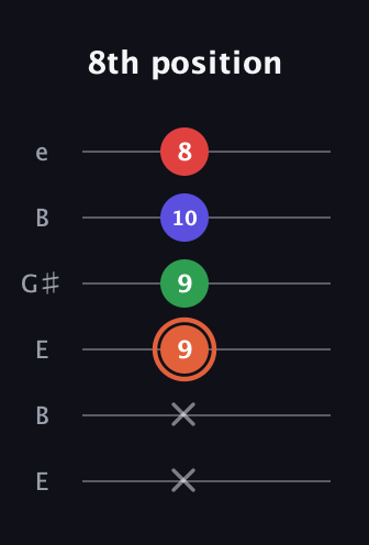 C♯ Augmented-major 7th guitar tab — 8th position (x x 9 9 10 8) in Open E Tuning (EBEG♯BE)
