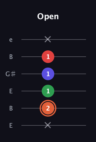 C♯ Augmented-major 7th guitar tab — Open (x 2 1 1 1 x) in Open E Tuning (EBEG♯BE)