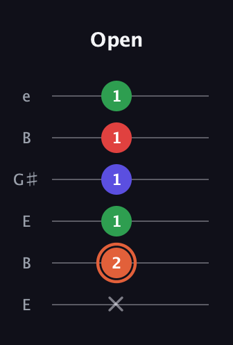 C♯ Augmented-major 7th guitar tab — Open (x 2 1 1 1 1) in Open E Tuning (EBEG♯BE)