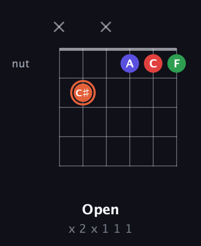 C♯ Augmented-major 7th guitar chord — Open (x 2 x 1 1 1) fretboard diagram in Open E Tuning (EBEG♯BE)