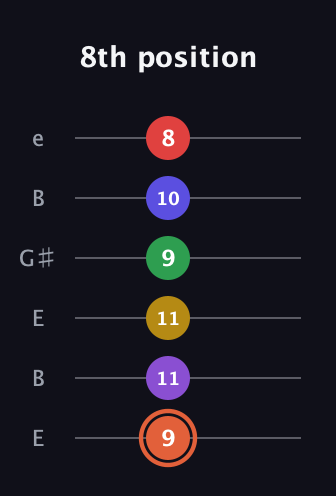 C♯ Augmented-major 9th Added 13th guitar tab — 8th position (9 11 11 9 10 8) in Open E Tuning (EBEG♯BE)