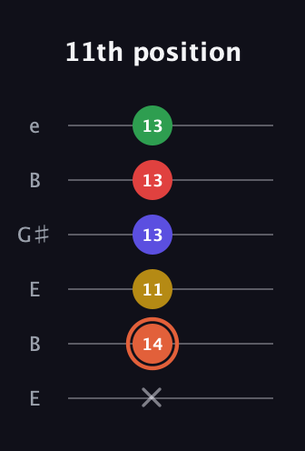 C♯ Augmented-major 9th Added 2nd guitar tab — 11th position (x 14 11 13 13 13) in Open E Tuning (EBEG♯BE)