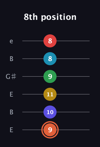 C♯ Augmented-major 9th Flat 5th guitar tab — 8th position (9 10 11 9 8 8) in Open E Tuning (EBEG♯BE)