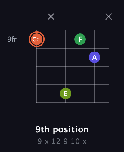C♯ Augmented Sharp 9th guitar chord — 9th position (9 x 12 9 10 x) fretboard diagram in Open E Tuning (EBEG♯BE)