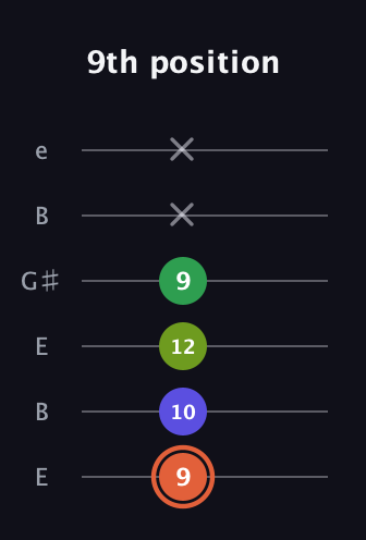 C♯ Augmented Sharp 9th guitar tab — 9th position (9 10 12 9 x x) in Open E Tuning (EBEG♯BE)