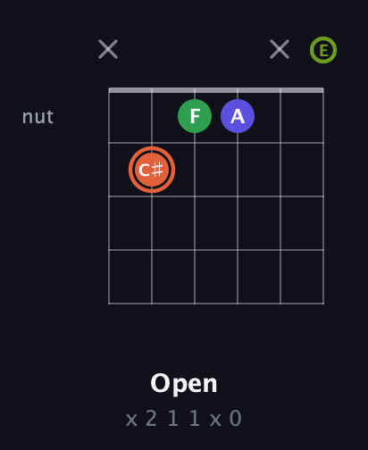 C♯ Augmented Sharp 9th guitar chord — Open (x 2 1 1 x 0) fretboard diagram in Open E Tuning (EBEG♯BE)