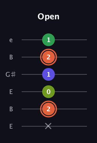 C♯ Augmented Sharp 9th guitar tab — Open (x 2 0 1 2 1) in Open E Tuning (EBEG♯BE)