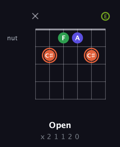 C♯ Augmented Sharp 9th guitar chord — Open (x 2 1 1 2 0) fretboard diagram in Open E Tuning (EBEG♯BE)