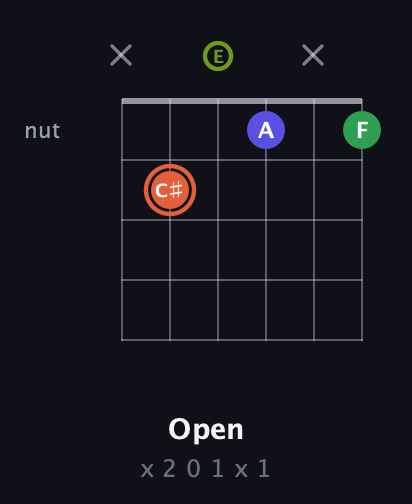 C♯ Augmented Sharp 9th guitar chord — Open (x 2 0 1 x 1) fretboard diagram in Open E Tuning (EBEG♯BE)