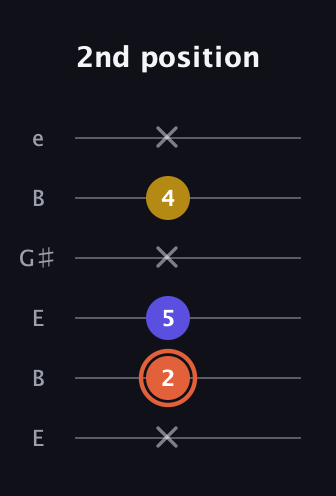 C♯ Augmented Suspended 2nd guitar tab — 2nd position (x 2 5 x 4 x) in Open E Tuning (EBEG♯BE)