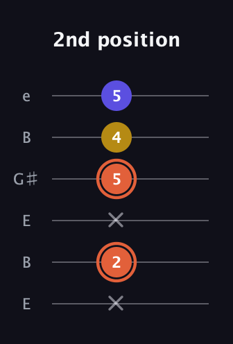 C♯ Augmented Suspended 2nd guitar tab — 2nd position (x 2 x 5 4 5) in Open E Tuning (EBEG♯BE)