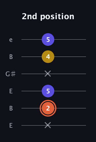 C♯ Augmented Suspended 2nd guitar tab — 2nd position (x 2 5 x 4 5) in Open E Tuning (EBEG♯BE)